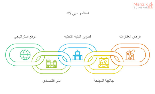 لماذا دبي لاند وجهة استثمارية مميزة؟ 